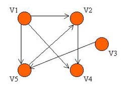 directed graph