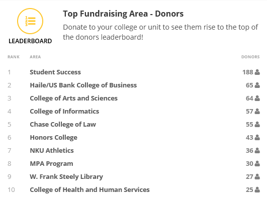 Screenshot of Top Fundraising Area - Donors from NKU Founders' Day. NKU MPA is number 8