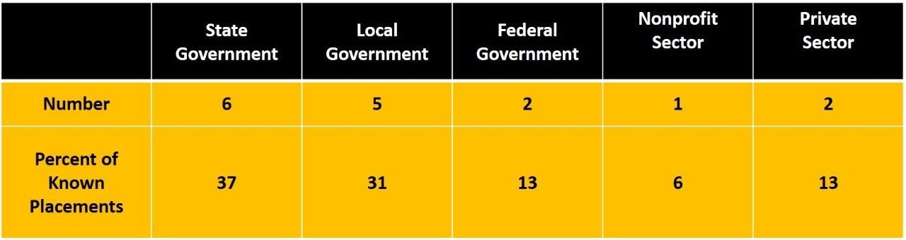 Nonprofit Sector 19%; Local Government 48%; State Government 19%; Private Sector 9%; Federal Government 5%