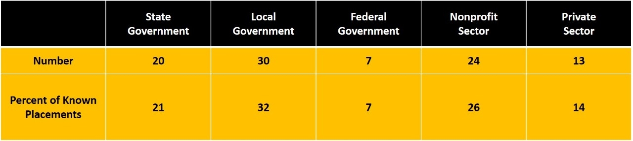 Federal Government 6%; State Government 16%; City/County Government 37%; Nonprofit Sector 29%; Private Sector 12%