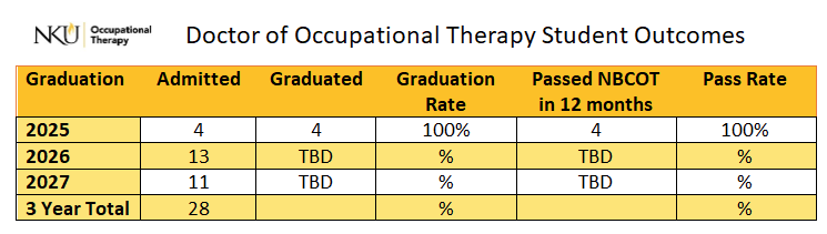 Doctor of Occupational Therapy Student Outcomes