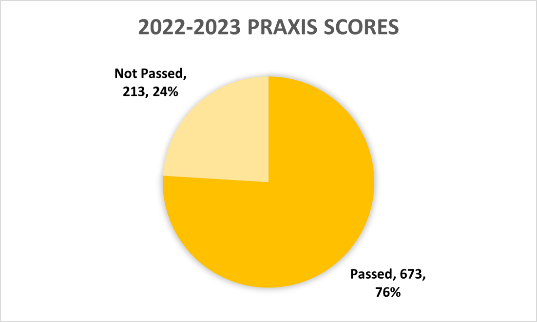 Pie Chart of Praxis Scores