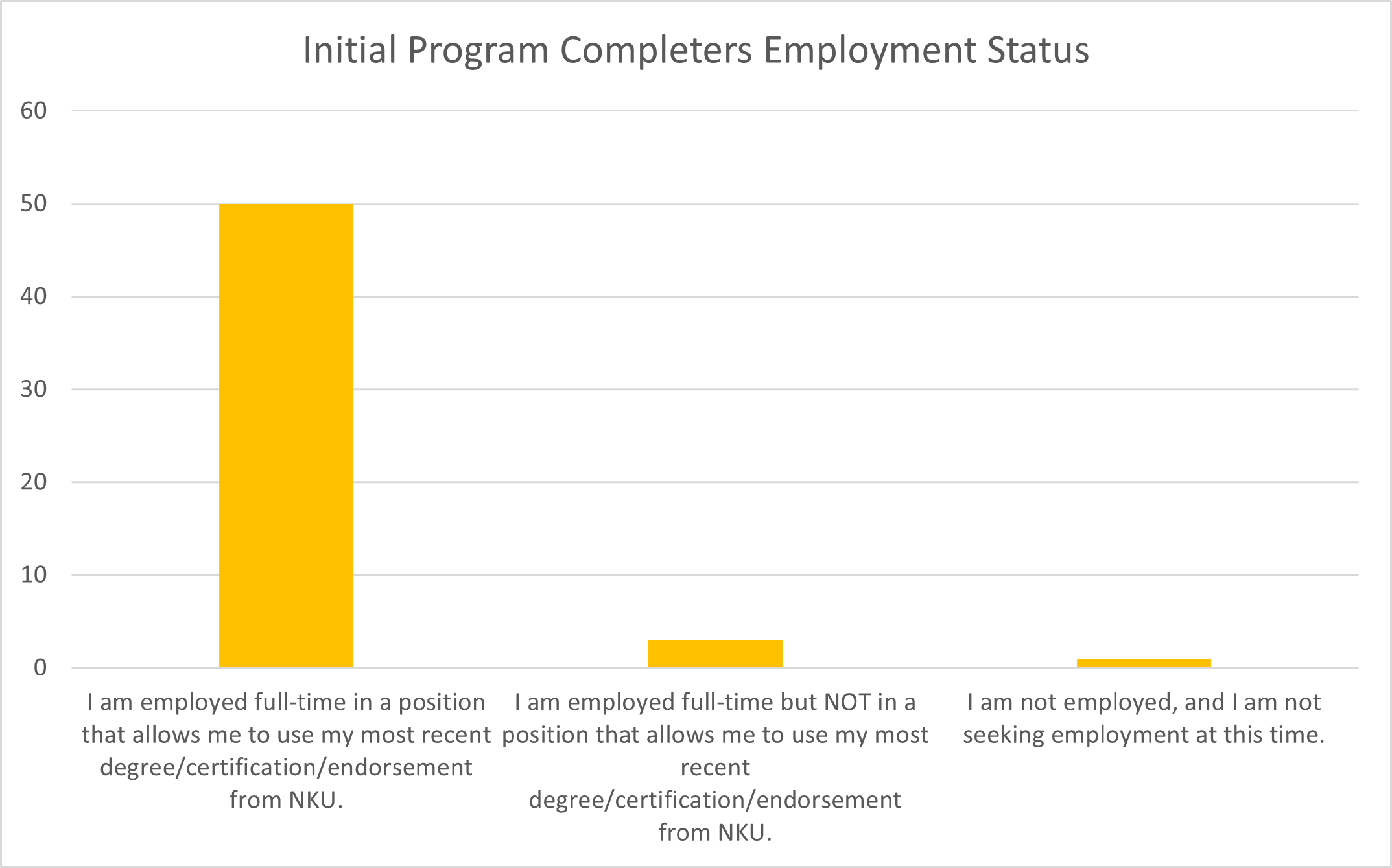 Graphs of employment status of COE initial program completers