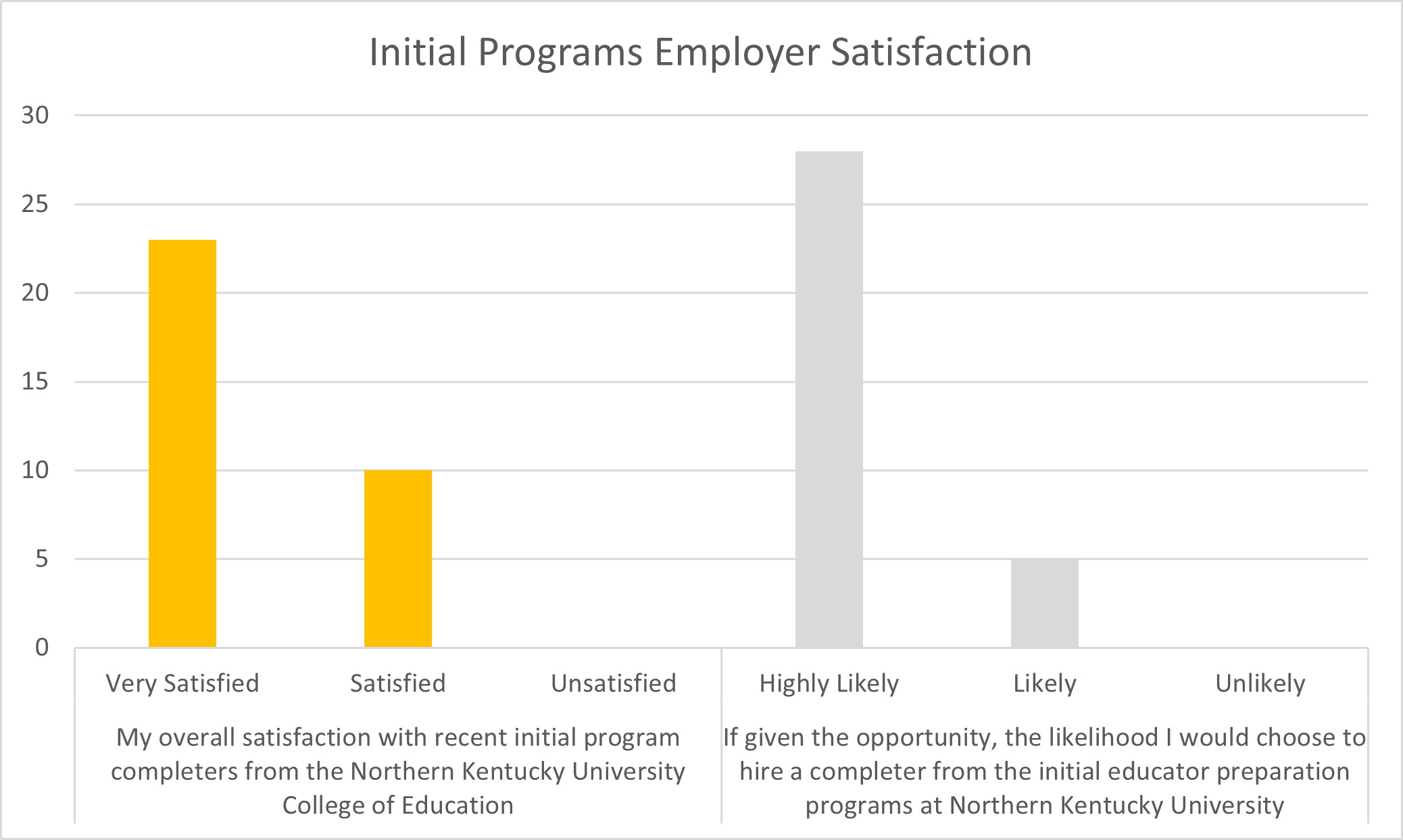 Graphs representing CAEP Employer Satisfaction
