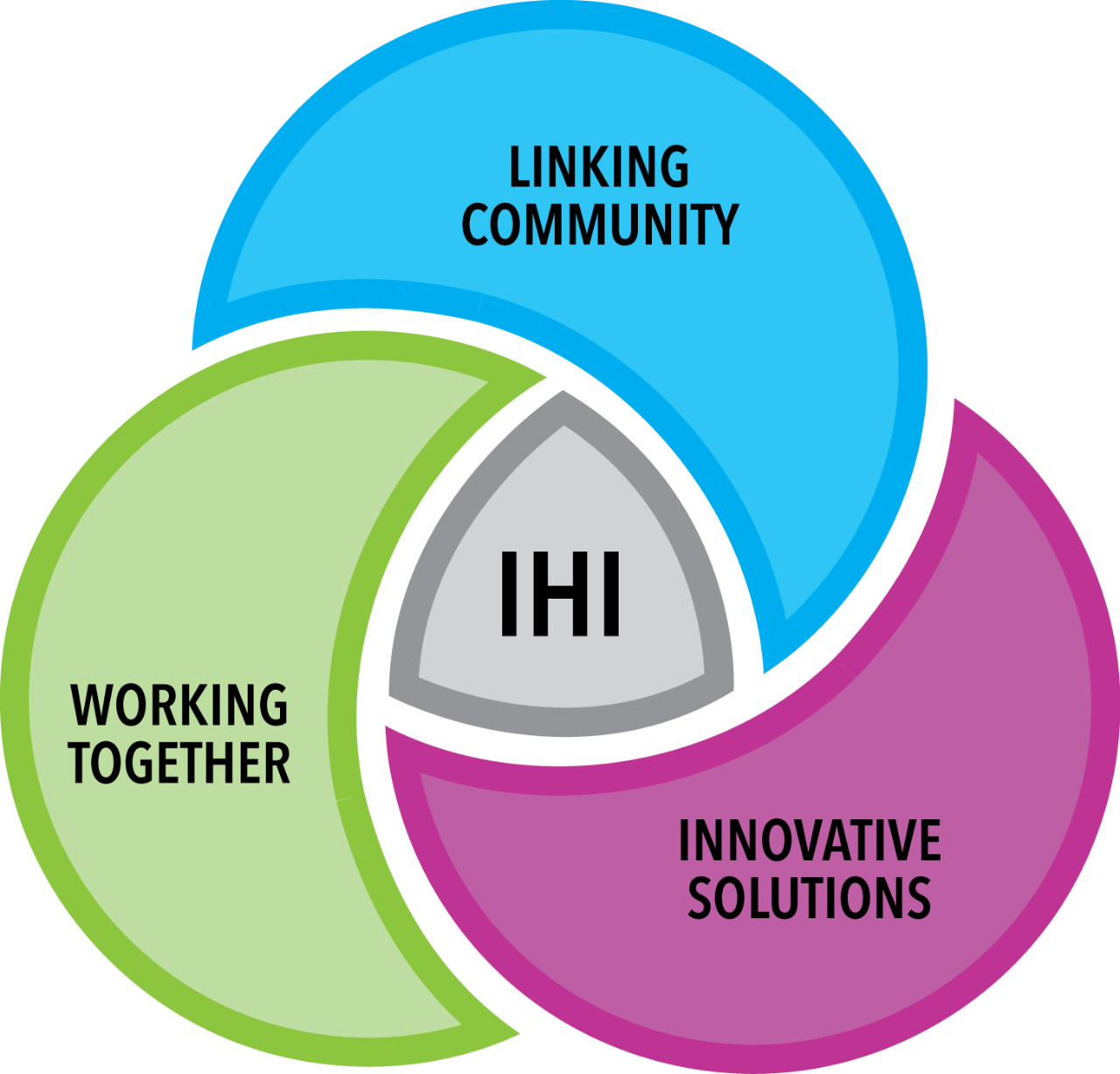 Venn diagram with IHI in the middle surrounded by linking community, working together, and innovative solutions.