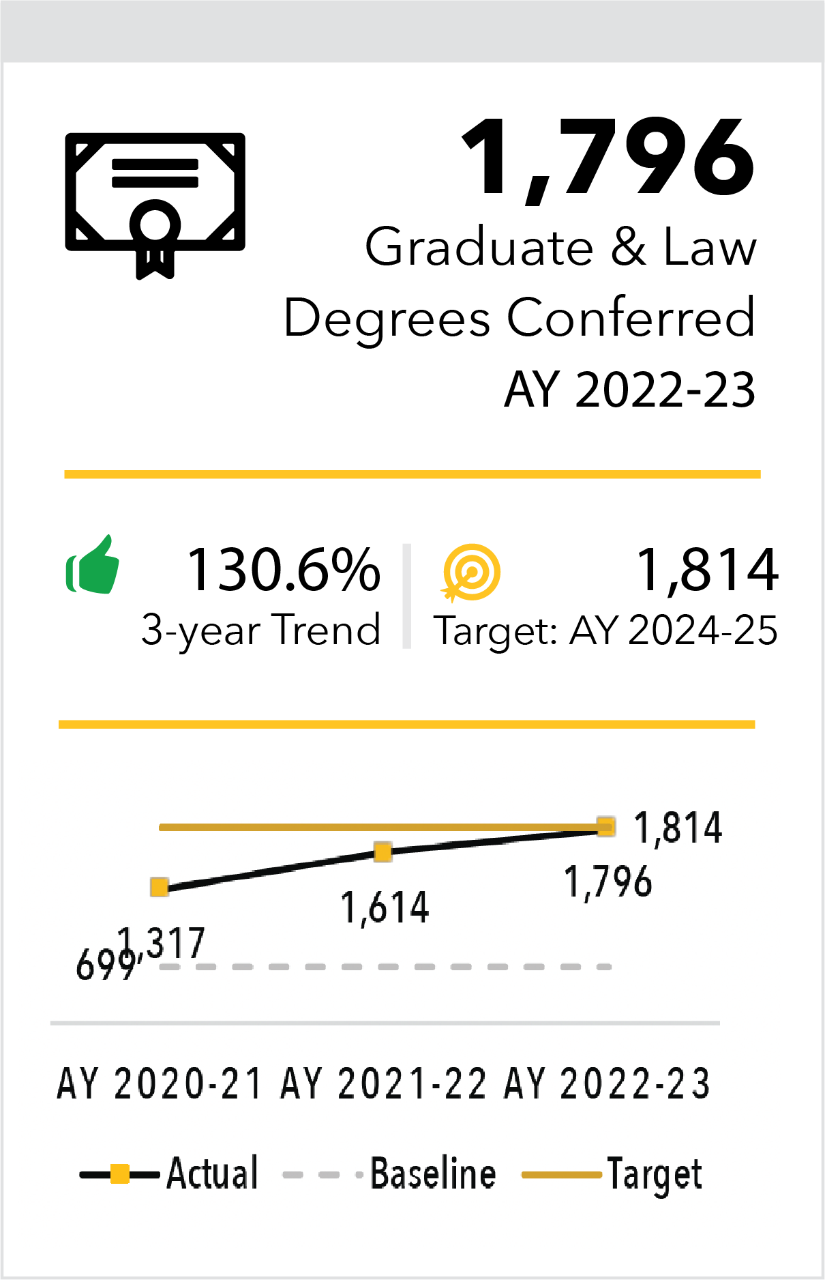 Graduate Degrees Conferred Fall AY 2023-24 1,796