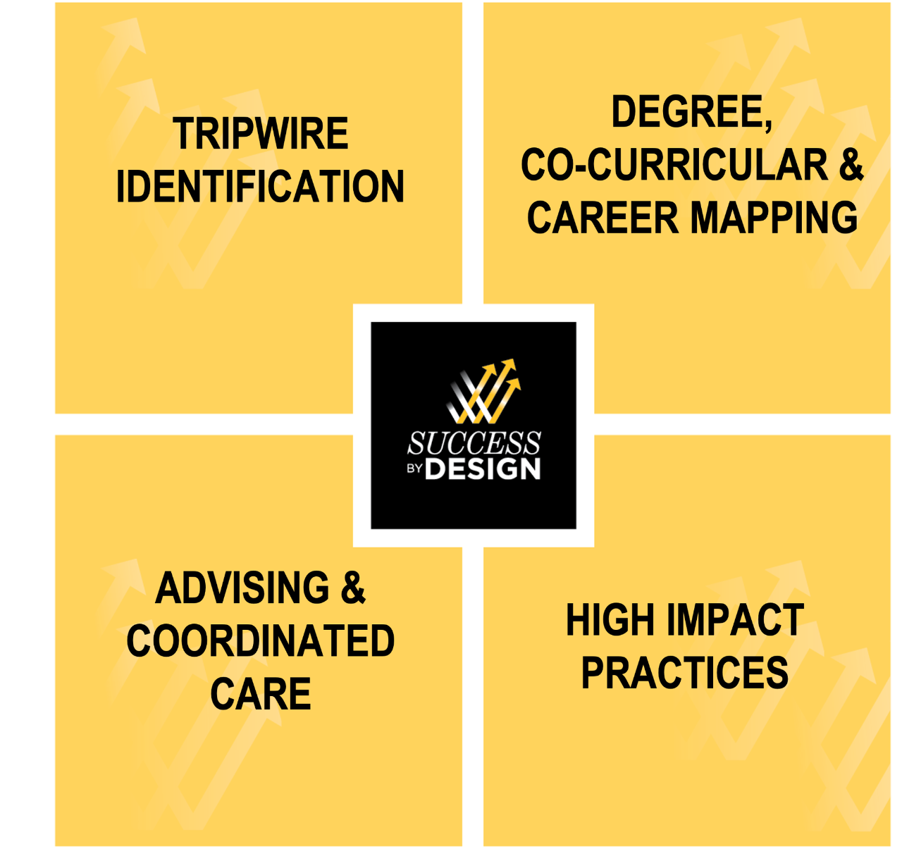 SBD four student success impact projects: Tripwire Identification; Degree, Co-Curricular & Career Mapping; Advising & Coordinated Care; High Impact Practices