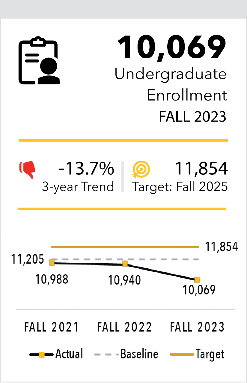 Undergraduate Enrollment Fall 2022 10,940