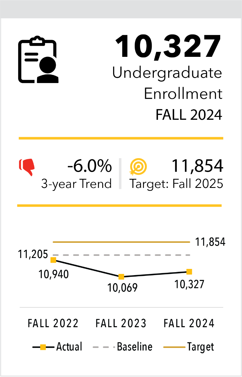 Undergraduate Enrollment Fall 2024 10,327