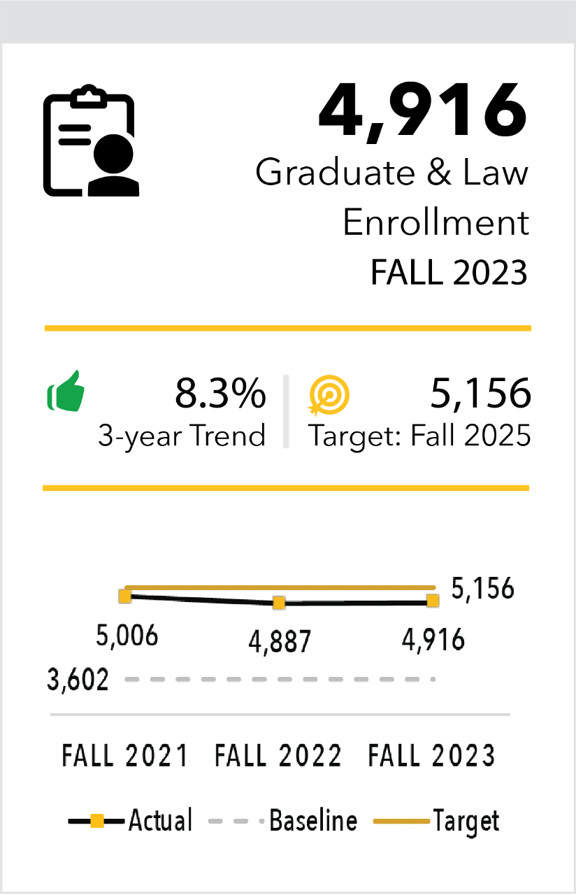 Graduate Enrollment Fall 2022 4,887