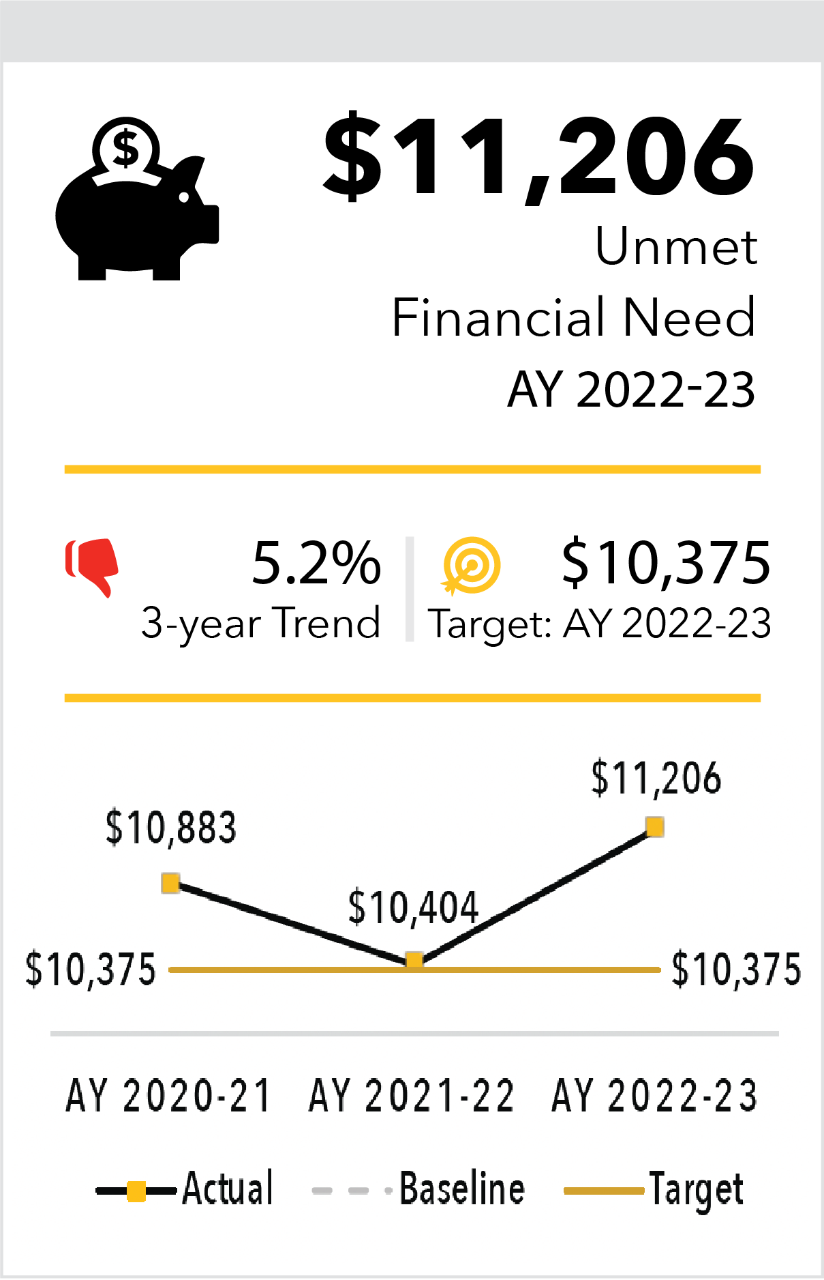 Unmet Financial Need AY 2021-22 $10,404