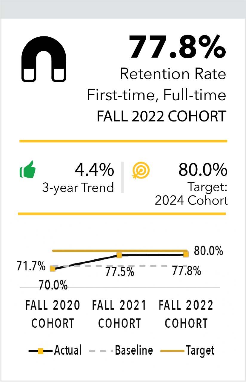 Retention Rate First-time Full-time Fall 2021 Cohort 77.5%