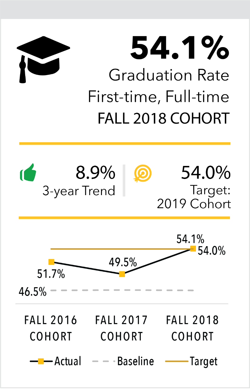 Graduation Rate First-time Full-time Fall 2021 Cohort 51.7%