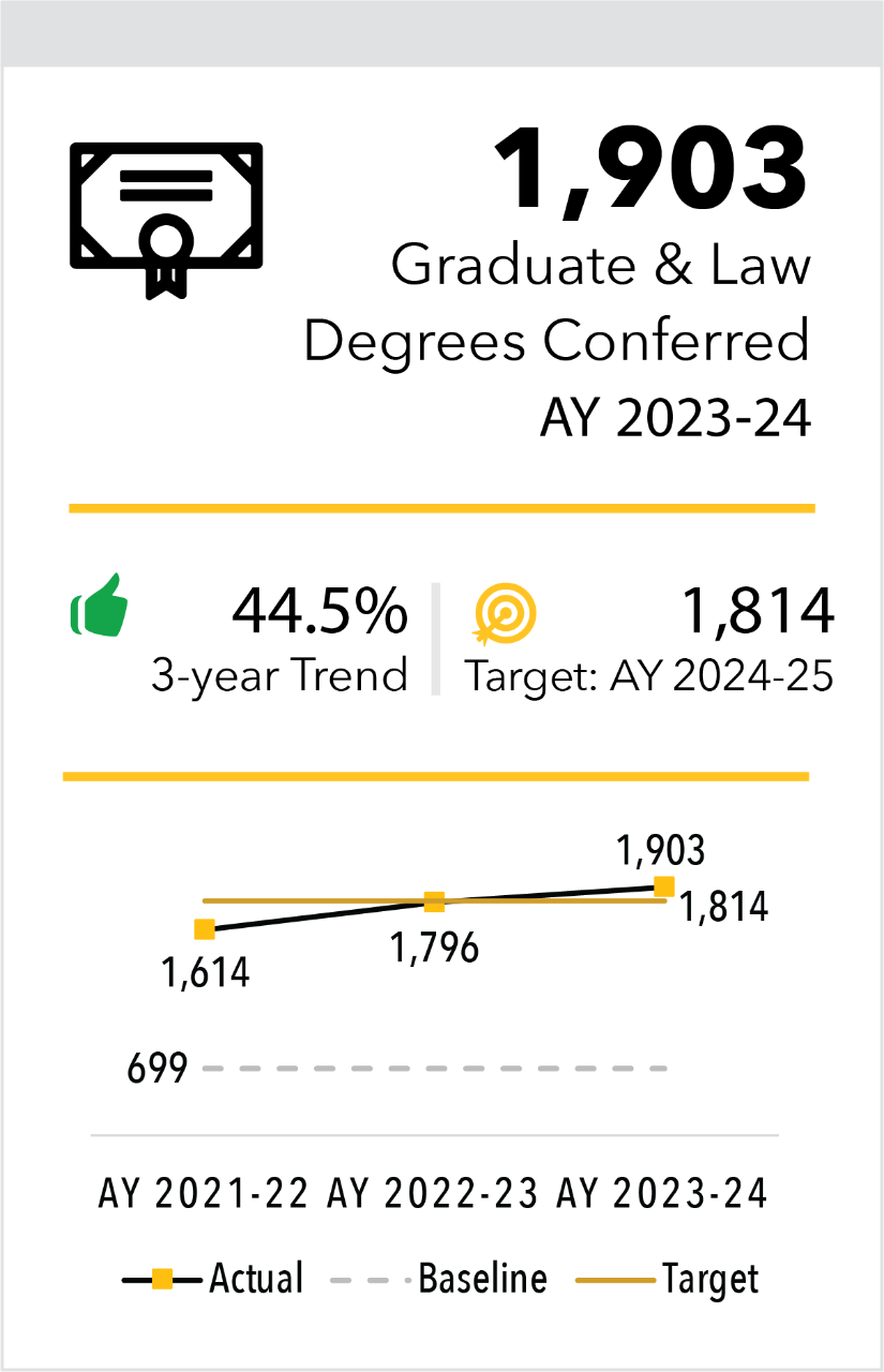 Graduate and Law Degrees Conferred AY 2023-24 1,903