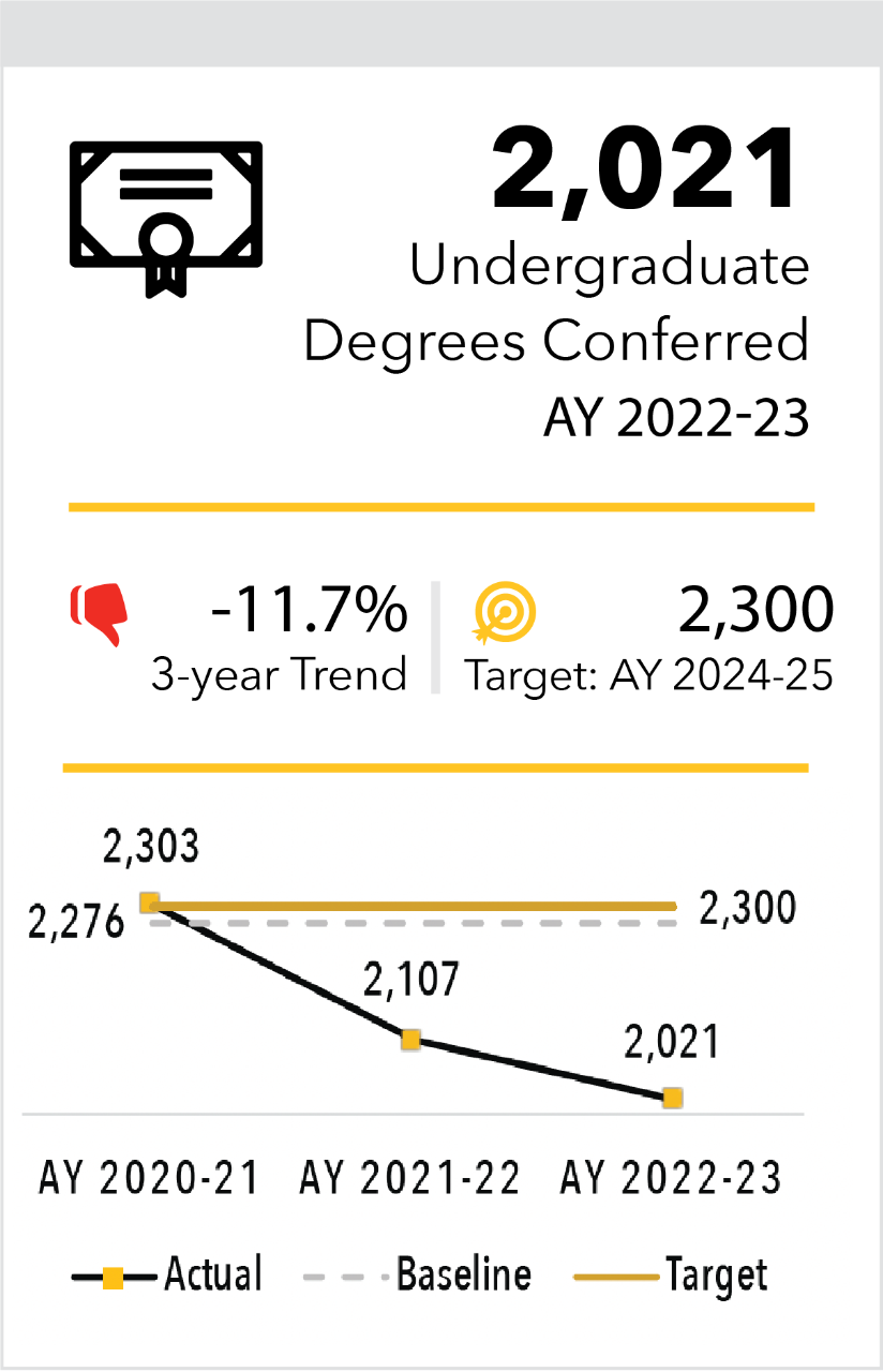 Undergraduate Degrees Conferred AY 2021-22 2,107