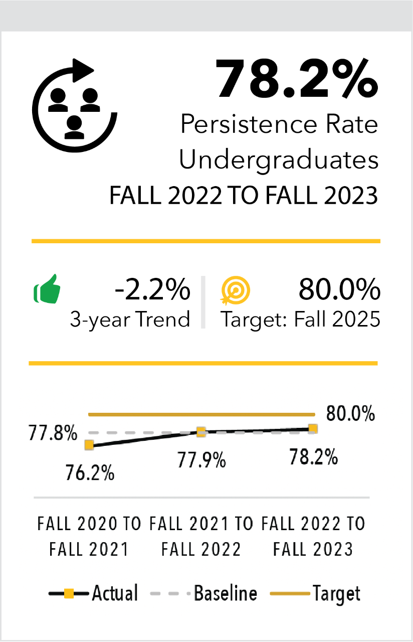 Persistence Rate Undergraduates Fall 2021 to Fall 2022 77.5%