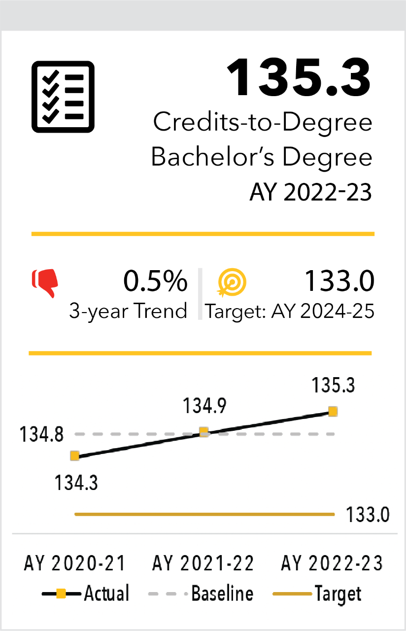 Credits to Degree Bachelor's Degree AY 2019-20 132.8