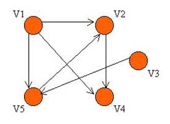 directed graph