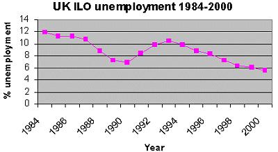 ILO Employment graph 1