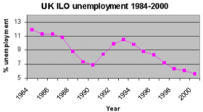 UK ILO Employment graph 2