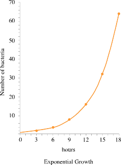 Graph depicting exponential growth