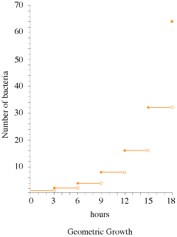 Graph depicting geometric growth