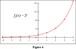 Graph: f2(x) = 2 x power