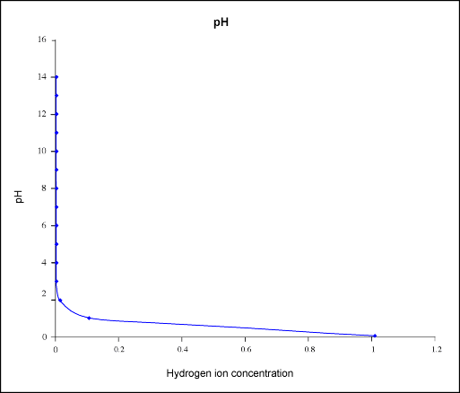 Graph hydrogen ion concnetration versus pH