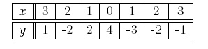 Table: x=3, y=1; x=2, y=-2, x=1, y=2; x=0, y=4; x=1, y=-3; x=2, y=-2; x=3, y=-1