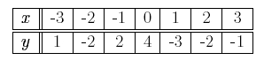 Table x = -3, y=1; x=-2, y=-2; x=-1, y=2;x=0, y=4; x=1, y=-3; x=2, y=-2; x=3, y=-1