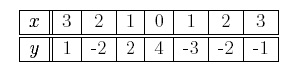 Table; x=3, y=1; x=2, y=-2; x=1, y=2; x=0, y=4; x=1, y=-3; x=2, y=-2; x=3, y= -1