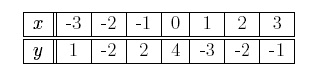 Table x= -3, y= 1; x=-2, y=-2; x=-1, y=2; x=0, y=4; x=1, y=-3;x=2, y=-2; x=3, y=-1