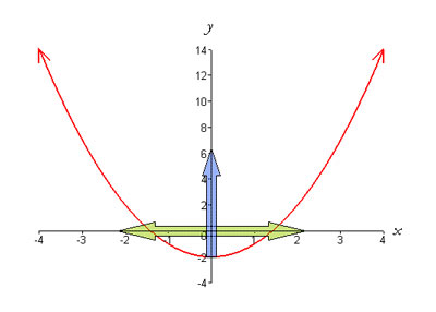 Graph highlighting the domain (all real numbers) and range (all real numbers > -2)