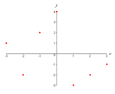 graph of above table