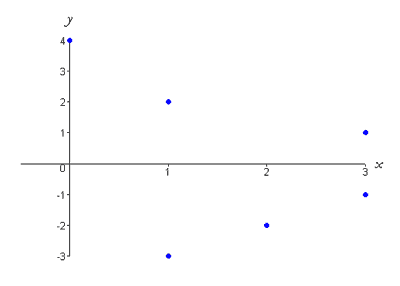graph of above table