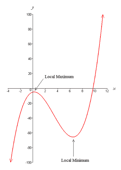 graph showing the local maximum and minimum