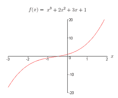 graph f(x) x^3 + 2x^2 + 3x + 1