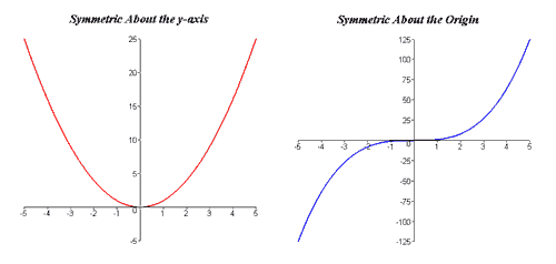 Graphs illustrating symmetric about the y-axis and symeetric about the origin