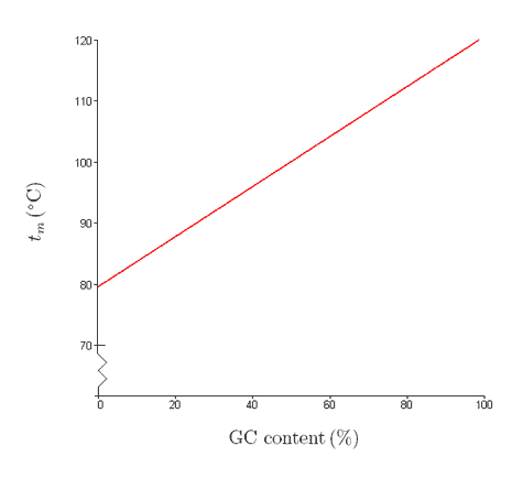graph %GC on the x axis vs tm on y axis