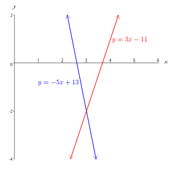 graph