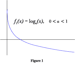 graph f1(x) = log a(x), 0,a,1