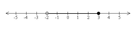 Number line with open dot on -2, closed dot on 3, and including all numbers from -2 to 3