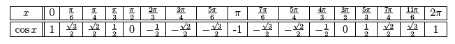Table of values for y=cosx