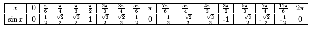 table of values for y=sinx