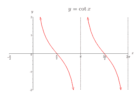 graph of y=cotx