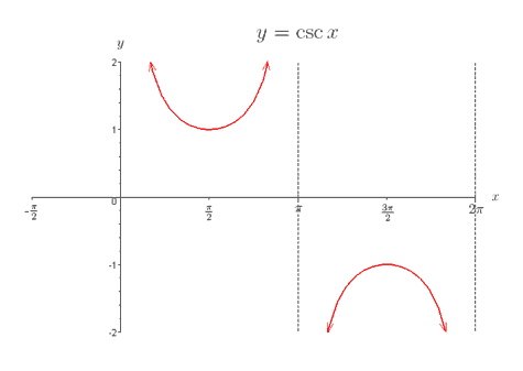 graph of y=cscx