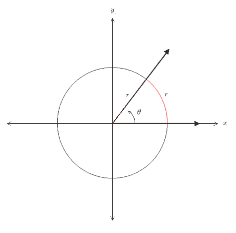 diagram graphically demonstrating the definition of a radian
