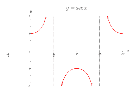 graph of y=secx