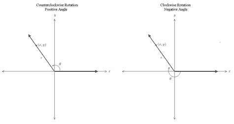 Diagram of clounterclockwise and clockwise angles