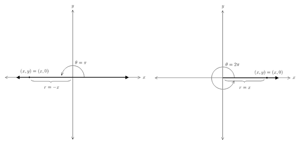 diagrams of angels where the terminal ray lies on either the positive or negative x axis